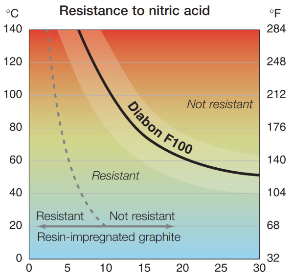 Salpeterzuur - concentratie in procenten