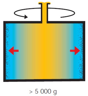 La puissance de la séparation centrifuge