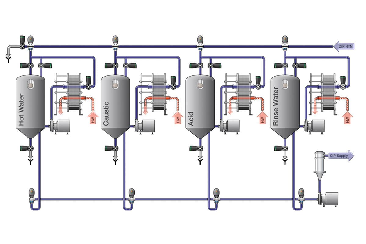 Schema-Nettoyage-En-Place-laiteries-Alfa-Laval.jpg